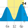 Sapelo Island tide chart for Sunday, July 24, 2022