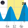 Sapelo Island tide chart for Thursday, July 28, 2022