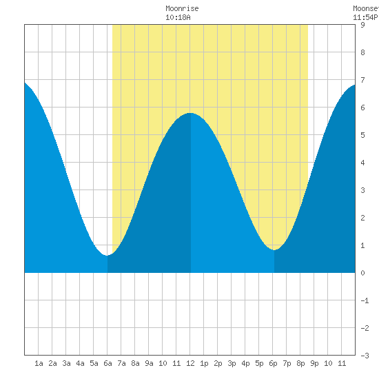 Sapelo Island tide chart for Sunday, July 3, 2022