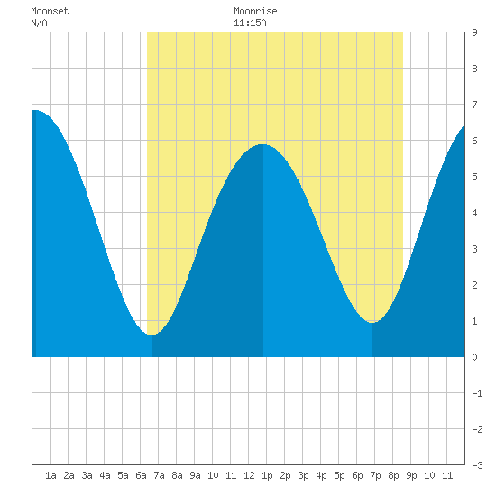 Sapelo Island tide chart for Monday, July 4, 2022