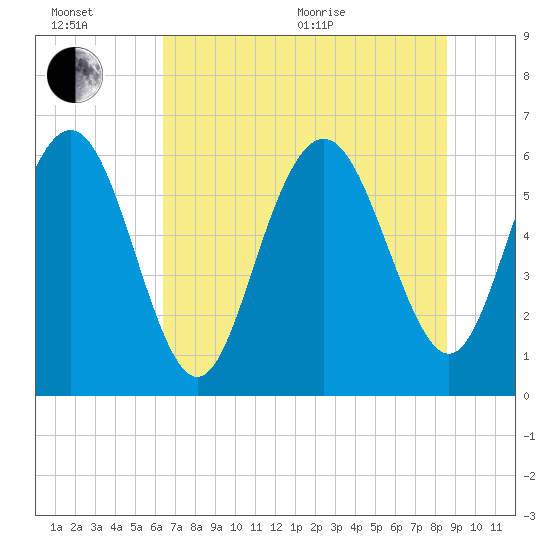 Sapelo Island tide chart for Wednesday, July 6, 2022