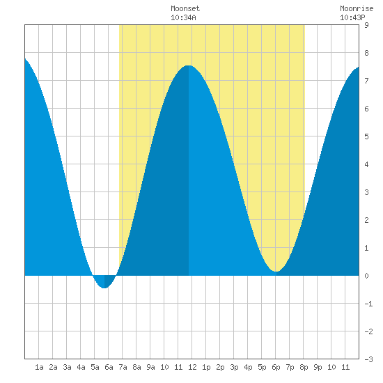 Sapelo Island tide chart for Monday, August 15, 2022
