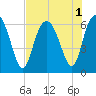 Sapelo Island tide chart for Monday, August 1, 2022