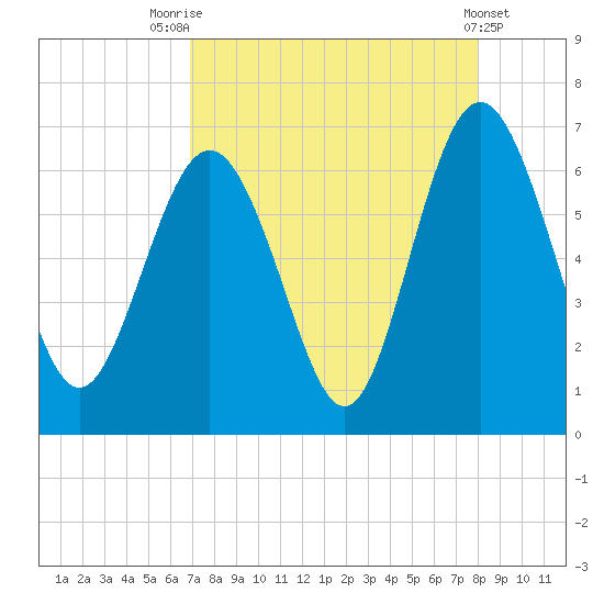 Sapelo Island tide chart for Thursday, August 25, 2022