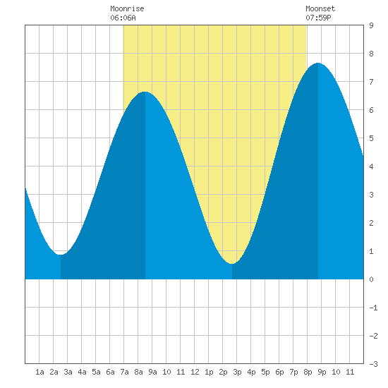 Sapelo Island tide chart for Friday, August 26, 2022