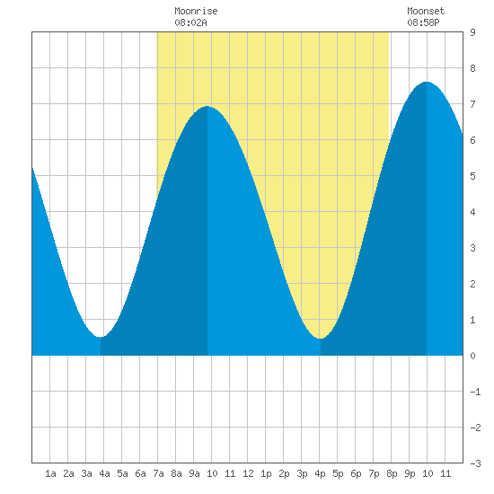 Sapelo Island tide chart for Sunday, August 28, 2022