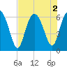 Sapelo Island tide chart for Tuesday, August 2, 2022