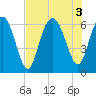 Sapelo Island tide chart for Wednesday, August 3, 2022
