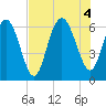 Sapelo Island tide chart for Thursday, August 4, 2022