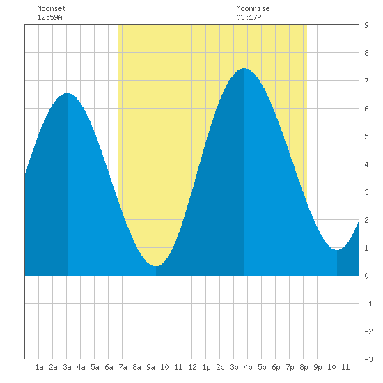 Sapelo Island tide chart for Saturday, August 6, 2022