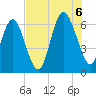 Sapelo Island tide chart for Saturday, August 6, 2022
