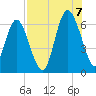 Sapelo Island tide chart for Sunday, August 7, 2022