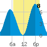 Sapelo Island tide chart for Monday, August 8, 2022