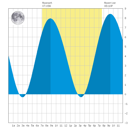 Sapelo Island tide chart for Saturday, September 10, 2022