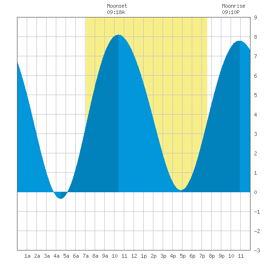 Sapelo Island tide chart for Monday, September 12, 2022