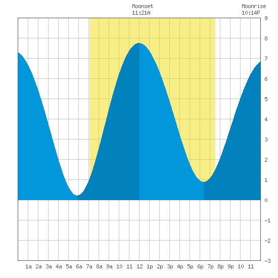 Sapelo Island tide chart for Wednesday, September 14, 2022