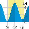 Sapelo Island tide chart for Wednesday, September 14, 2022