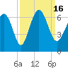 Sapelo Island tide chart for Friday, September 16, 2022