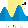 Sapelo Island tide chart for Monday, September 19, 2022