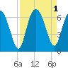 Sapelo Island tide chart for Thursday, September 1, 2022