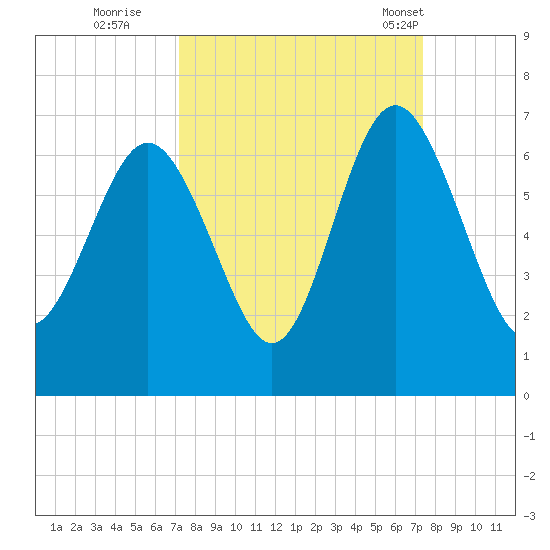 Sapelo Island tide chart for Wednesday, September 21, 2022