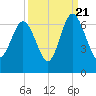 Sapelo Island tide chart for Wednesday, September 21, 2022