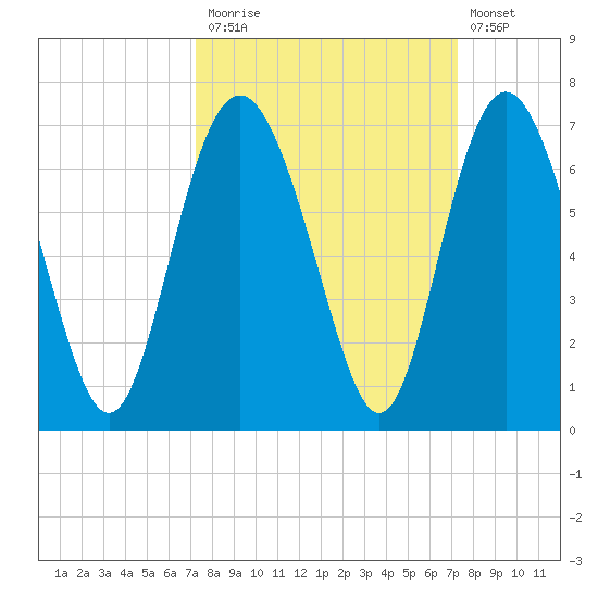 Sapelo Island tide chart for Monday, September 26, 2022