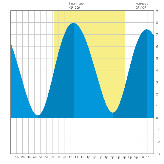 Sapelo Island tide chart for Wednesday, September 28, 2022