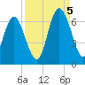Sapelo Island tide chart for Monday, September 5, 2022