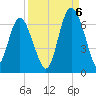 Sapelo Island tide chart for Tuesday, September 6, 2022
