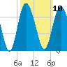 Sapelo Island tide chart for Monday, October 10, 2022