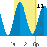 Sapelo Island tide chart for Tuesday, October 11, 2022