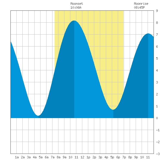 Sapelo Island tide chart for Wednesday, October 12, 2022