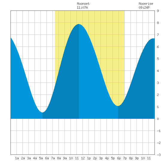 Sapelo Island tide chart for Thursday, October 13, 2022