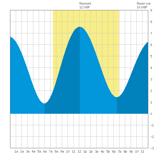 Sapelo Island tide chart for Friday, October 14, 2022