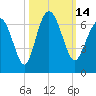Sapelo Island tide chart for Friday, October 14, 2022