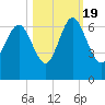 Sapelo Island tide chart for Wednesday, October 19, 2022