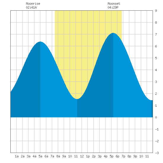 Sapelo Island tide chart for Thursday, October 20, 2022