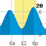 Sapelo Island tide chart for Thursday, October 20, 2022