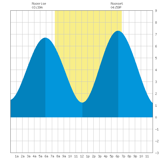 Sapelo Island tide chart for Friday, October 21, 2022