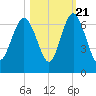 Sapelo Island tide chart for Friday, October 21, 2022