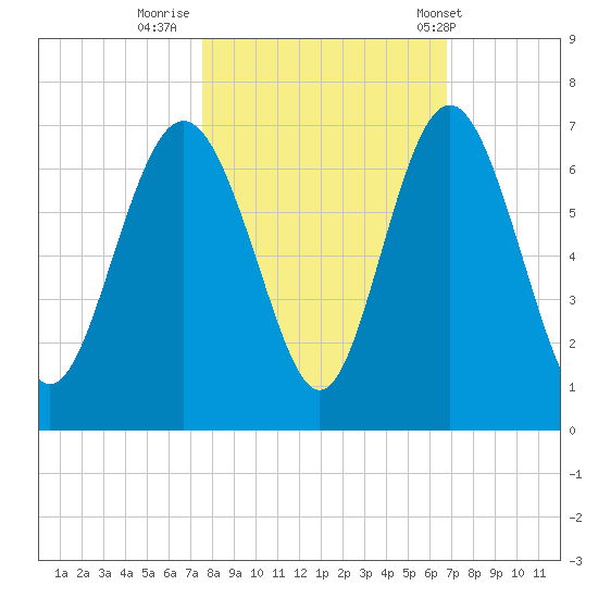 Sapelo Island tide chart for Saturday, October 22, 2022