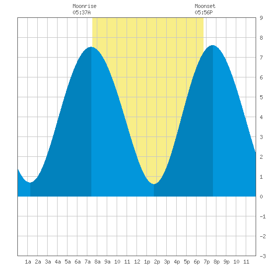 Sapelo Island tide chart for Sunday, October 23, 2022