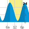 Sapelo Island tide chart for Monday, October 24, 2022