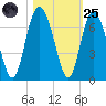 Sapelo Island tide chart for Tuesday, October 25, 2022