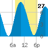 Sapelo Island tide chart for Thursday, October 27, 2022
