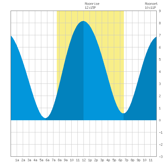 Sapelo Island tide chart for Saturday, October 29, 2022