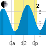 Sapelo Island tide chart for Sunday, October 2, 2022