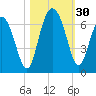 Sapelo Island tide chart for Sunday, October 30, 2022