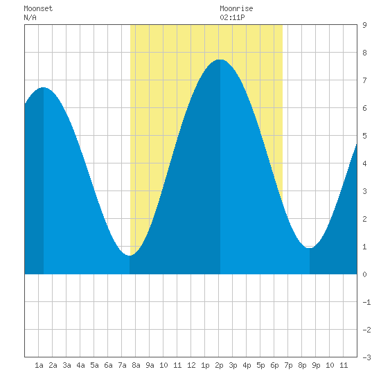 Sapelo Island tide chart for Monday, October 31, 2022